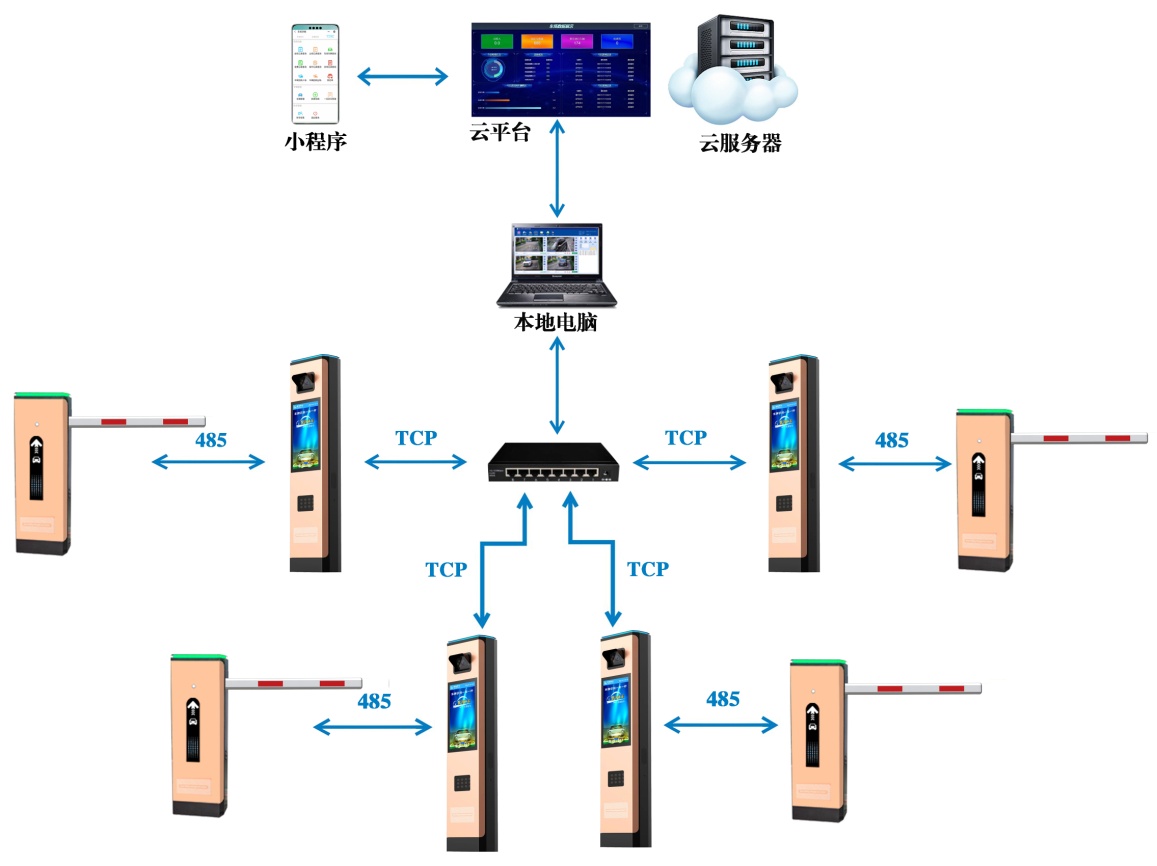 云+雙平臺智慧停車管理系統(tǒng)方案